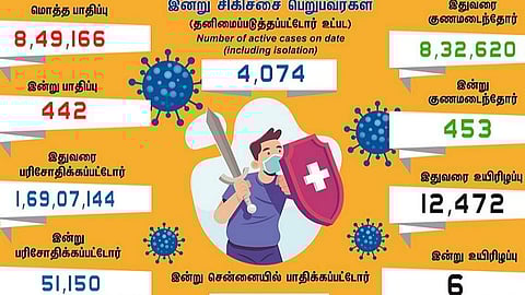தமிழகத்தில் இன்று 442 பேருக்குக் கரோனா தொற்று; சென்னையில் 148 பேருக்கு பாதிப்பு: 453 பேர் குணமடைந்தனர்