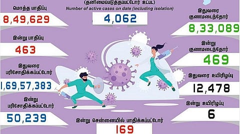 தமிழகத்தில் இன்று 463 பேருக்குக் கரோனா தொற்று; சென்னையில் 169 பேருக்கு பாதிப்பு: 469 பேர் குணமடைந்தனர்