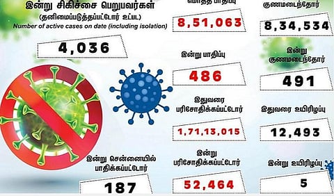 தமிழகத்தில் இன்று 486 பேருக்குக் கரோனா தொற்று; சென்னையில் 187 பேருக்கு பாதிப்பு: 491 பேர் குணமடைந்தனர்