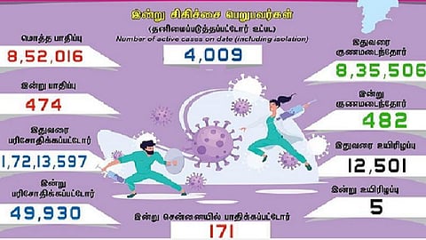 தமிழகத்தில் இன்று 474 பேருக்குக் கரோனா தொற்று; சென்னையில் 171 பேருக்கு பாதிப்பு: 482 பேர் குணமடைந்தனர்
