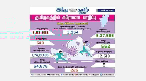 தமிழகத்தில் இன்று 543 பேருக்குக் கரோனா தொற்று; சென்னையில் 225 பேருக்கு பாதிப்பு: 562 பேர் குணமடைந்தனர்