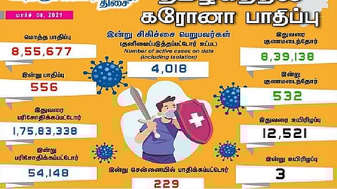 தமிழகத்தில் இன்று 556 பேருக்குக் கரோனா தொற்று உறுதி; சென்னையில் 229 பேருக்கு பாதிப்பு- 532 பேர் குணமடைந்தனர்