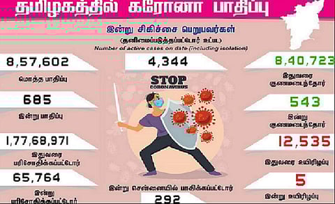 தமிழகத்தில் இன்று 685 பேருக்கு கரோனா தொற்று- சென்னையில் 292 பேருக்கு பாதிப்பு: 543 பேர் குணமடைந்தனர்