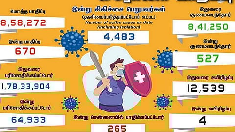 தமிழகத்தில் இன்று 670 பேருக்கு கரோனா தொற்று- சென்னையில் 265 பேருக்கு பாதிப்பு: 527 பேர் குணமடைந்தனர்