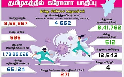 தமிழகத்தில் இன்று 695 பேருக்கு கரோனா தொற்று- சென்னையில் 271 பேருக்கு பாதிப்பு: 512 பேர் குணமடைந்தனர்