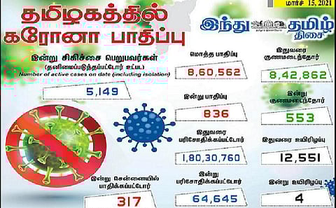 தமிழகத்தில் இன்று 836 பேருக்கு கரோனா தொற்று- சென்னையில் 317 பேருக்கு பாதிப்பு: 553 பேர் குணமடைந்தனர்