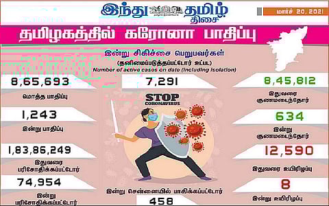 தமிழகத்தில் இன்று 1243 பேருக்கு கரோனா தொற்று- சென்னையில் 458 பேருக்கு பாதிப்பு: 634 பேர் குணமடைந்தனர்