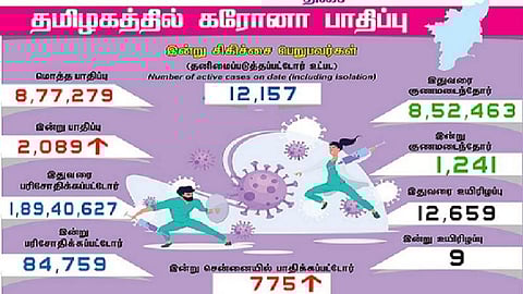 தமிழகத்தில் இன்று 2089 பேருக்குக் கரோனா தொற்று; சென்னையில் 775 பேருக்கு பாதிப்பு: 1241 பேர் குணமடைந்தனர்