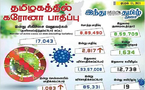 தமிழகத்தில் இன்று 2817 பேருக்குக் கரோனா தொற்று; சென்னையில் 1083 பேருக்கு பாதிப்பு: 1634 பேர் குணமடைந்தனர்