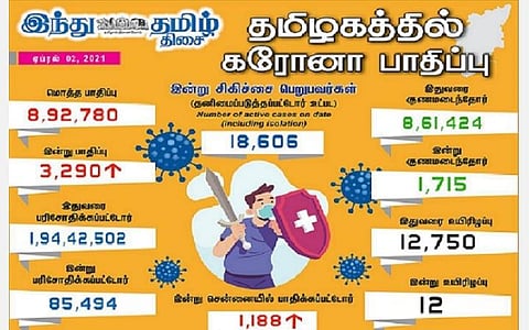 தமிழகத்தில் இன்று 3290 பேருக்குக் கரோனா தொற்று; சென்னையில் 1188 பேருக்கு பாதிப்பு: 1715 பேர் குணமடைந்தனர்
