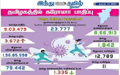 தமிழகத்தில் இன்று 3672 பேருக்குக் கரோனா தொற்று; சென்னையில் 1335 பேருக்கு பாதிப்பு: 1842 பேர் குணமடைந்தனர்