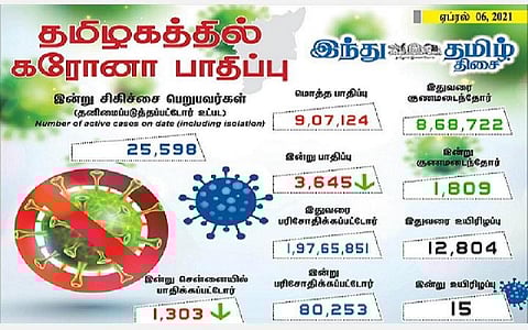 தமிழகத்தில் இன்று 3645 பேருக்குக் கரோனா தொற்று; சென்னையில் 1303 பேருக்கு பாதிப்பு: 1809 பேர் குணமடைந்தனர்