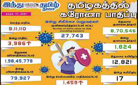 தமிழகத்தில் இன்று 3986 பேருக்குக் கரோனா தொற்று; சென்னையில் 1459 பேருக்கு பாதிப்பு: 1824 பேர் குணமடைந்தனர்
