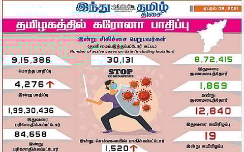தமிழகத்தில் இன்று 4276 பேருக்குக் கரோனா தொற்று; சென்னையில் 1520 பேருக்கு பாதிப்பு: 1869 பேர் குணமடைந்தனர்