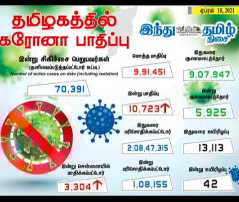 தமிழகத்தில் இன்றைய கரோனா தொற்று நிலவரம்