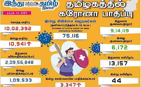 தமிழகத்தில் இன்று 10,941 பேருக்குக் கரோனா தொற்று; சென்னையில் 3347 பேருக்கு பாதிப்பு: 6,172 பேர் குணமடைந்தனர்