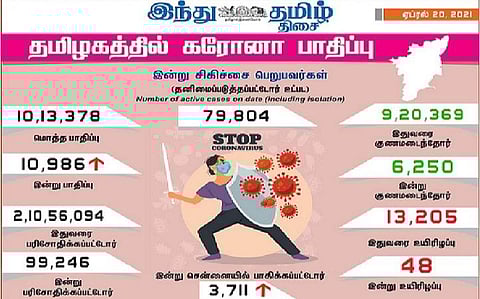 தமிழகத்தில் இன்று 10,986 பேருக்குக் கரோனா தொற்று; சென்னையில் 3711 பேருக்கு பாதிப்பு: 6,250 பேர் குணமடைந்தனர்