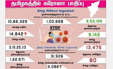 தமிழகத்தில் 15,000-ஐ நெருங்கிய கரோனா பாதிப்பு; சென்னையில் 4,086 பேருக்குத் தொற்று: 80 பேர் பலி