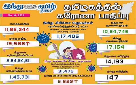 தமிழகத்தில் இன்று 19,588 பேருக்குக் கரோனா தொற்று; சென்னையில் 5829 பேருக்கு பாதிப்பு: 17,164 பேர் குணமடைந்தனர்