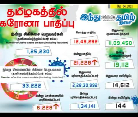 தமிழகத்தில் இன்று 21,228 பேருக்கு கரோனா தொற்று; சென்னையில் 6,228 பேர் பாதிப்பு: 19,112 பேர் குணமடைந்தனர்