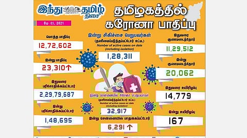 தமிழகத்தில் கரோனா தொற்று 23,310 ஆக அதிகரிப்பு; சென்னையில் 6,291 பேர் பாதிப்பு: 20,062 பேர் குணமடைந்தனர்