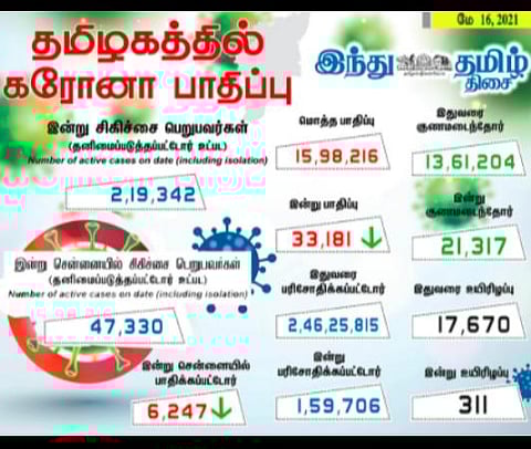 இன்றைய கரோனா தொற்று விவரம்.