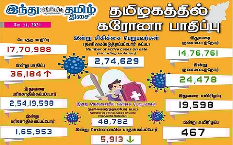 தமிழகத்தில் இன்று 36,184 பேருக்குக் கரோனா தொற்று; சென்னையில் 5913 பேருக்கு பாதிப்பு: 24,478 பேர் குணமடைந்தனர்