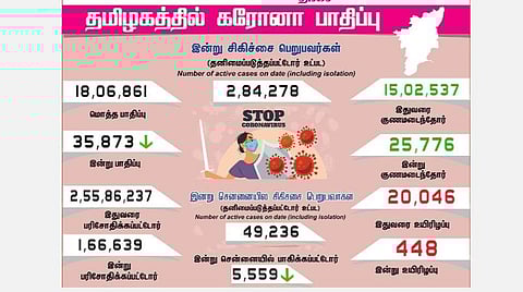 தமிழகத்தில் இன்று 35,873 பேருக்கு கரோனா தொற்று; சென்னையில் 5,559 பேர் பாதிப்பு: 25,776 பேர் குணமடைந்தனர்