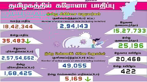 தமிழகத்தில் இன்று 35,483 பேருக்குக் கரோனா தொற்று; சென்னையில் 5169 பேருக்கு பாதிப்பு: 25,196 பேர் குணமடைந்தனர்