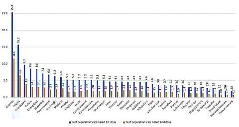 தமிழகத்தில் மாவட்டங்கள் வாரியாக கரோனா தடுப்பூசிகள் போடப்பட்டுள்ள எண்ணிக்கை விவரம்.
