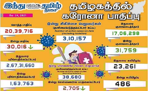 தமிழகத்தில் இன்று 30,016 பேருக்குக் கரோனா தொற்று; சென்னையில் 2705 பேருக்கு பாதிப்பு: 31,759 பேர் குணமடைந்தனர்