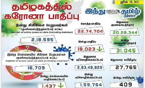 தமிழகத்தில் இன்று 18.023 பேருக்குக் கரோனா தொற்று; சென்னையில் 1437 பேருக்கு பாதிப்பு: 31,045 பேர் குணமடைந்தனர்