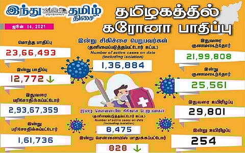 தமிழகத்தில் இன்று 12,772 பேருக்குக் கரோனா தொற்று; சென்னையில் 828 பேருக்கு பாதிப்பு: 25,561 பேர் குணமடைந்தனர்