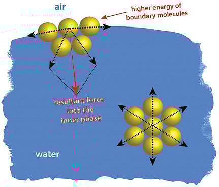 புதிய கண்டுபிடிப்புகள்: நீர்க்குமிழிகள் ஒன்றுதிரள்வது ஏன்?