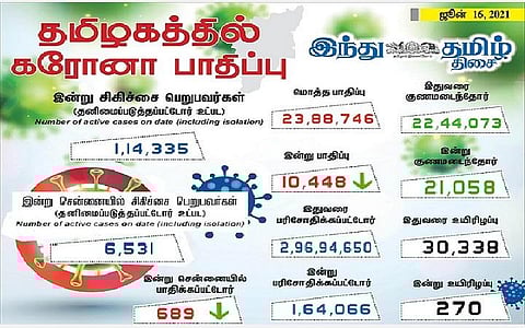 தமிழகத்தில் இன்று 10,448 பேருக்குக் கரோனா தொற்று; சென்னையில் 689 பேருக்கு பாதிப்பு: 21,058 பேர் குணமடைந்தனர்