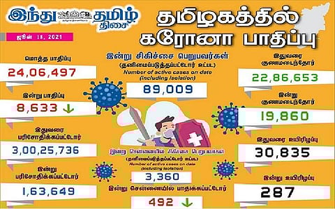 தமிழகத்தில் இன்று 8,633 பேருக்குக் கரோனா தொற்று; சென்னையில் 492 பேருக்கு பாதிப்பு: 19,860 பேர் குணமடைந்தனர்