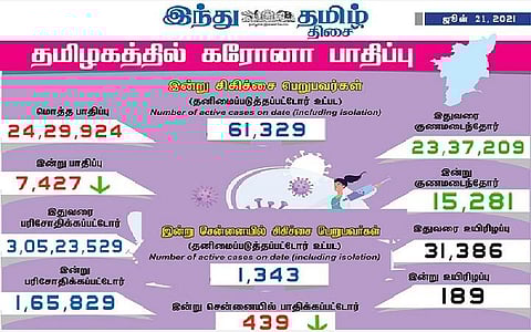 தமிழகத்தில் இன்று 7,427 பேருக்குக் கரோனா தொற்று; சென்னையில் 439 பேருக்கு பாதிப்பு: 15,281 பேர் குணமடைந்தனர்