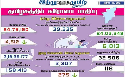 தமிழகத்தில் இன்று 4,512 பேருக்குக் கரோனா தொற்று; சென்னையில் 275 பேருக்கு பாதிப்பு: 6,013 பேர் குணமடைந்தனர்