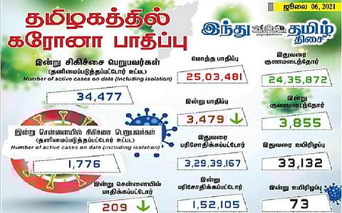 தமிழகத்தில் இன்று 3,479 பேருக்குக் கரோனா தொற்று; சென்னையில் 209 பேருக்கு பாதிப்பு: 3,855 பேர் குணமடைந்தனர்