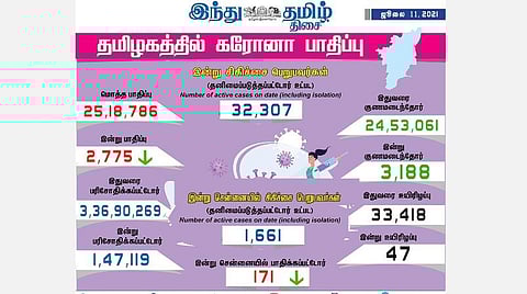 தமிழகத்தில் இன்றைய கரோனா தொற்று விவரம்.