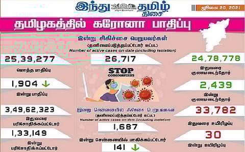 தமிழகத்தில் இன்று 1,904 பேருக்குக் கரோனா தொற்று; சென்னையில் 141 பேருக்கு பாதிப்பு: 2,439 பேர் குணமடைந்தனர்