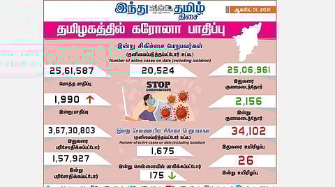 தமிழகத்தில் இன்று 1,990 பேருக்குக் கரோனா தொற்று; சென்னையில் 175 பேருக்கு பாதிப்பு: 2,156 பேர் குணமடைந்தனர்