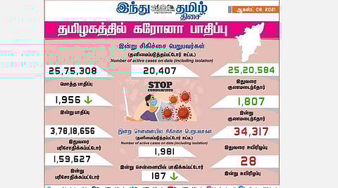தமிழகத்தில் இன்று 1,956 பேருக்கு கரோனா; சென்னையில் 187 பேர் பாதிப்பு: 1,807 பேர் குணமடைந்தனர்