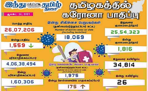 தமிழகத்தில் இன்று 1,559 பேருக்குக் கரோனா தொற்று; சென்னையில் 175 பேருக்கு பாதிப்பு: 1816 பேர் குணமடைந்தனர்