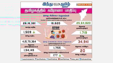 தமிழகத்தில் இன்று 1,509 பேருக்கு கரோனா தொற்று; சென்னையில் 177 பேருக்கு பாதிப்பு: 1,719 பேர் குணமடைந்தனர்