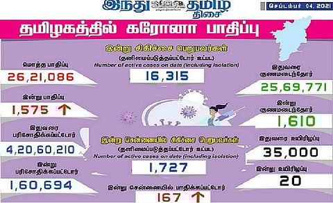 தமிழகத்தில் இன்று 1,575 பேருக்குக் கரோனா தொற்று; சென்னையில் 167 பேருக்கு பாதிப்பு: 1,610 பேர் குணமடைந்தனர்