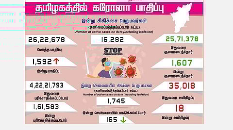 தமிழகத்தில் இன்று 1,592 பேருக்கு கரோனா தொற்று; சென்னையில் 165 பேருக்கு பாதிப்பு: 1,607 பேர் குணமடைந்தனர்