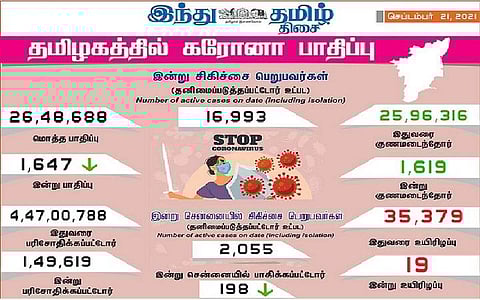 தமிழகத்தில் இன்று 1,647 பேருக்குக் கரோனா தொற்று; சென்னையில் 198 பேருக்கு பாதிப்பு: 1,619 பேர் குணமடைந்தனர்