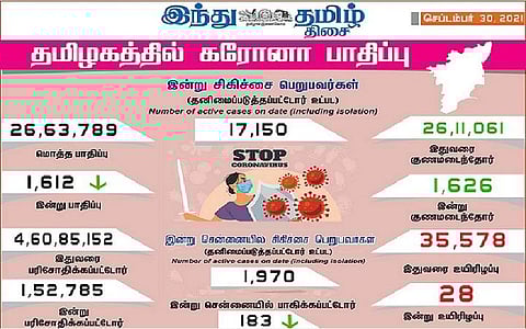 தமிழகத்தில் இன்று 1,612 பேருக்குக் கரோனா தொற்று; சென்னையில் 183 பேருக்கு பாதிப்பு: 1,626 பேர் குணமடைந்தனர்