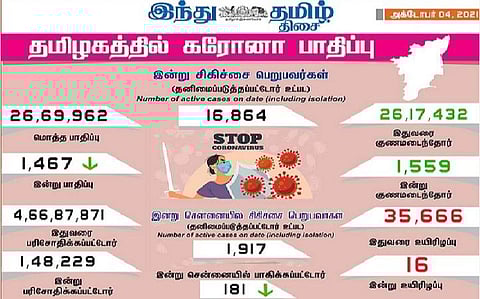 தமிழகத்தில் இன்று 1,467 பேருக்குக் கரோனா தொற்று; சென்னையில் 181 பேருக்கு பாதிப்பு: 1,559 பேர் குணமடைந்தனர்